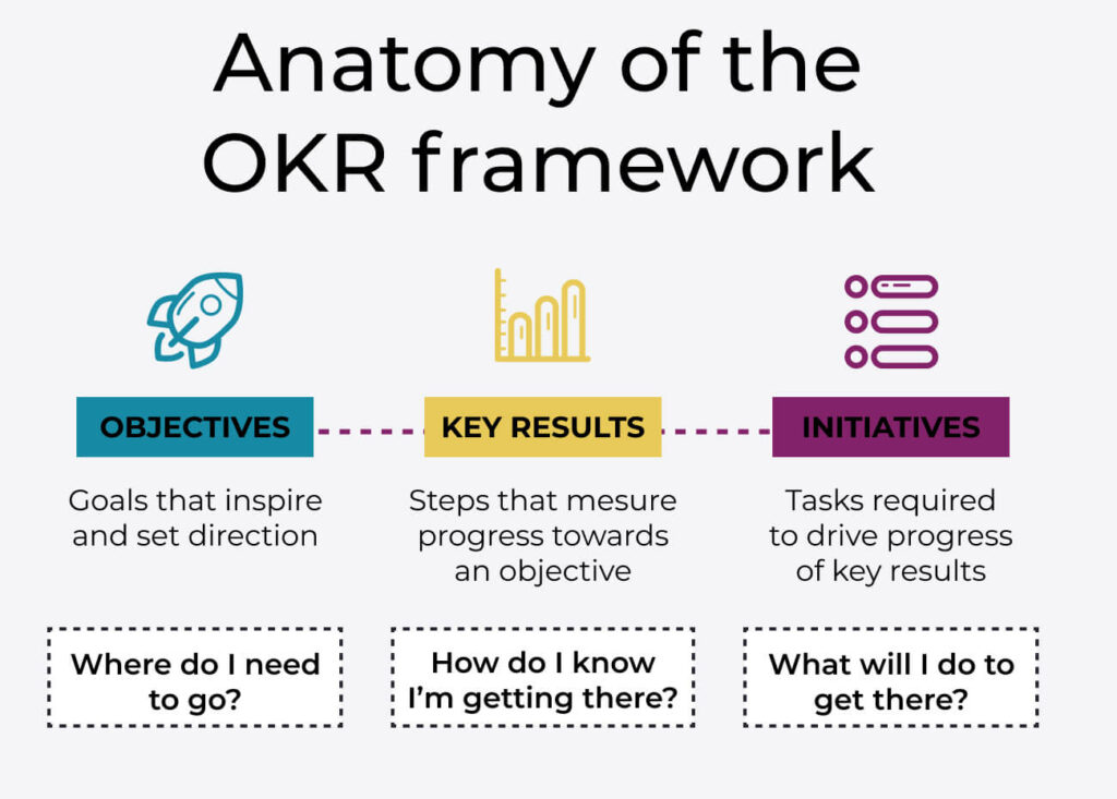 Anatomy of the OKR framework